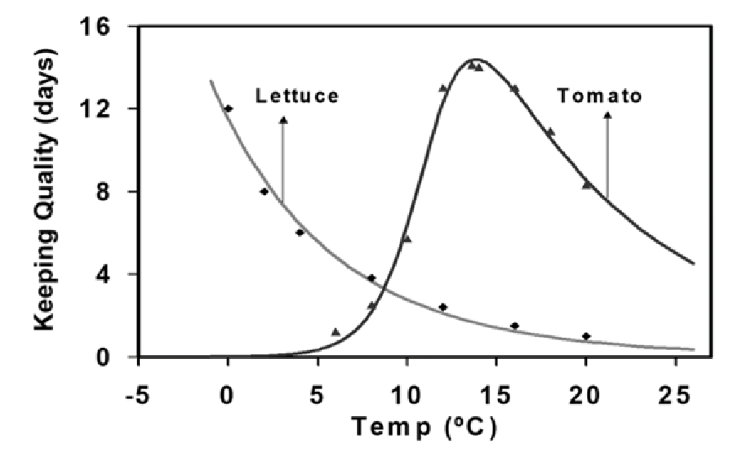 Quality progression and its modelling